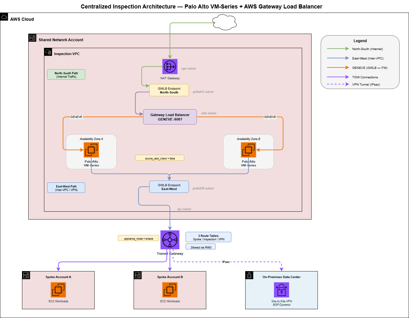 Centralized Network Inspection Architecture with Palo Alto and GWLB