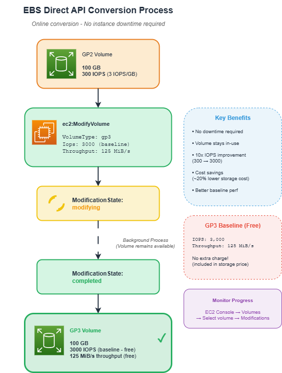 GP2 to GP3 conversion flow showing the ModifyVolume API call and background modification process