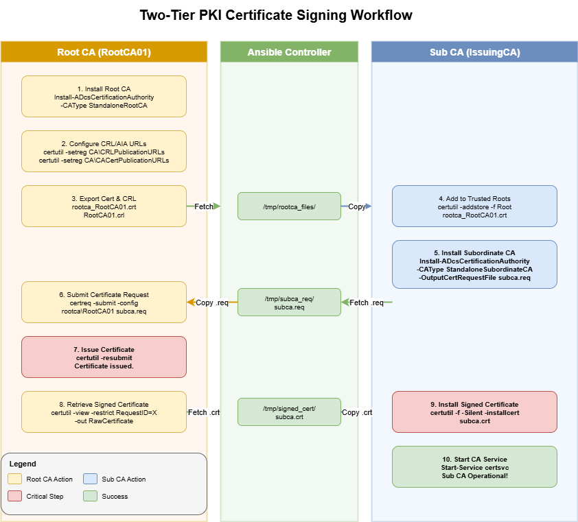 PKI Certificate Workflow