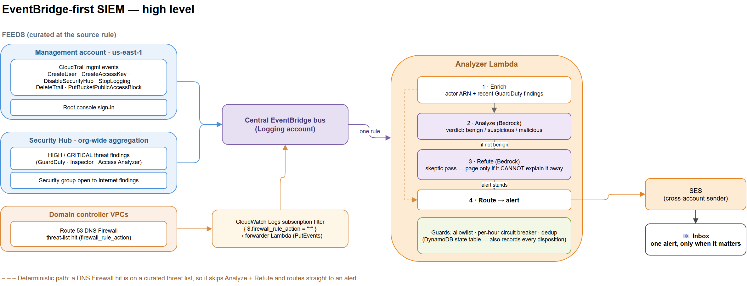 High-level architecture of the EventBridge-first SIEM. Five feeds on the left forward to a central EventBridge bus in the logging account: CloudTrail management events and root console sign-in from the management account, Security Hub HIGH and CRITICAL findings and security-group-exposure findings org-wide, and Route 53 DNS Firewall threat-list hits from domain controller VPCs bridged through a CloudWatch Logs subscription filter and forwarder Lambda. One rule on the bus routes everything to a single analyzer Lambda that enriches with actor and GuardDuty context, then runs an analyze pass and a refute pass on Bedrock, guarded by an allowlist, a per-hour circuit breaker, and dedup in DynamoDB, and alerts via SES. The DNS Firewall feed is deterministic and skips the model.