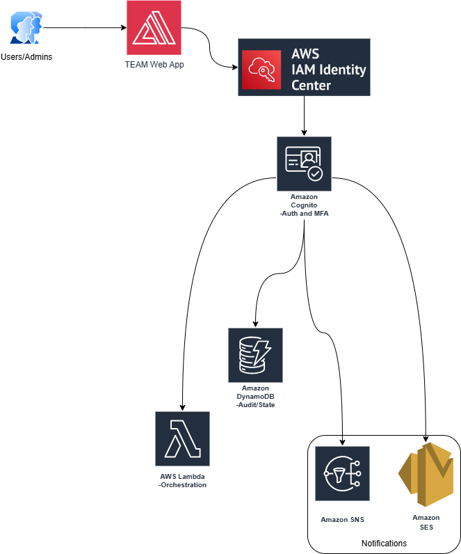TEAM Architecture Diagram