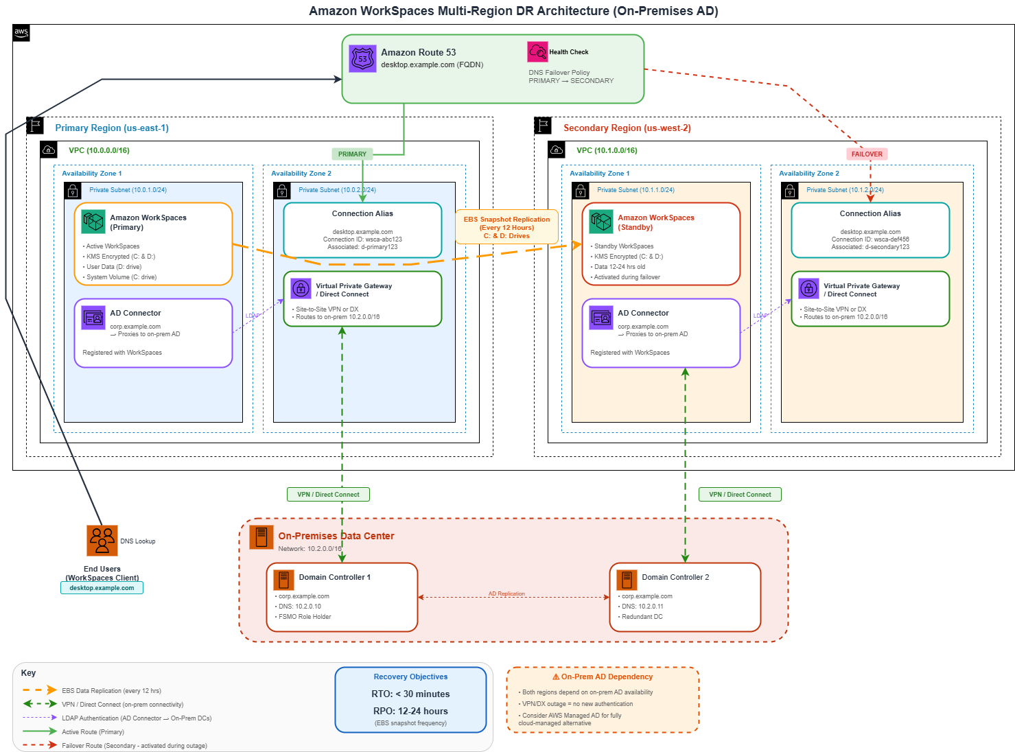 Amazon WorkSpaces Multi-Region DR Architecture with On-Premises AD
